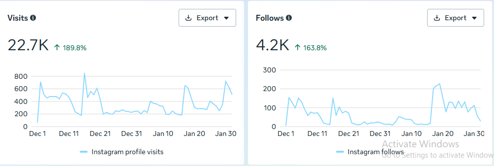 Facebook Visits and Follows Analytics