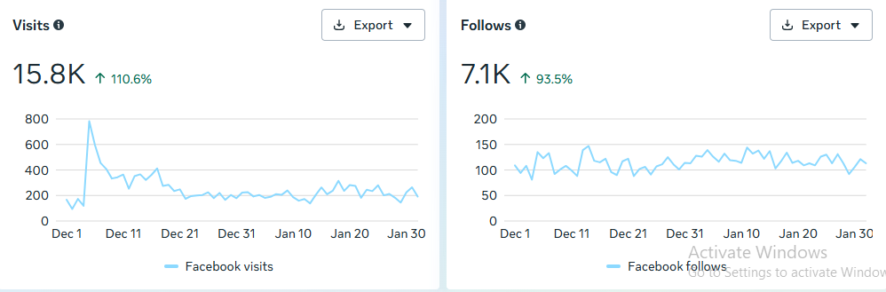Instagram Profile Visits and Follows