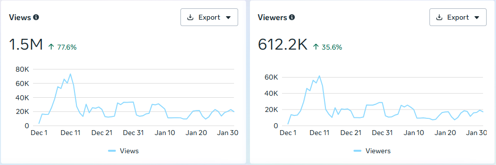 Instagram Content Interactions and Link Clicks