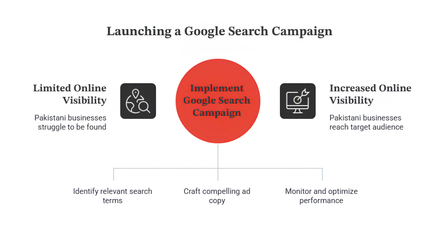 ppc advertisement in pakistan